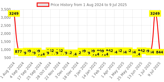 myntra.com HRX by Hrithik Roshan Men Black & Grey Flyknit Mesh Marking Running Shoes hrx by hrithik roshan Price History Graph from 1 Aug 2024 to 9 Jul 2025