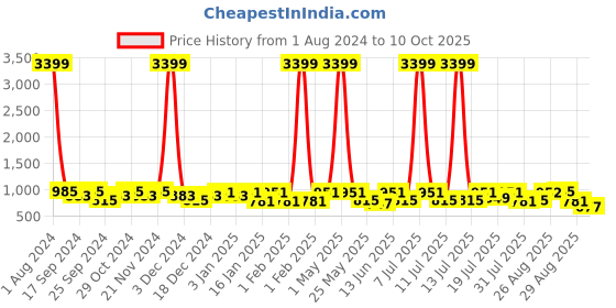 myntra.com HRX by Hrithik Roshan Men Black & Grey Flyknit Textile Marking Running Shoes hrx by hrithik roshan Price History Graph from 1 Aug 2024 to 10 Oct 2025