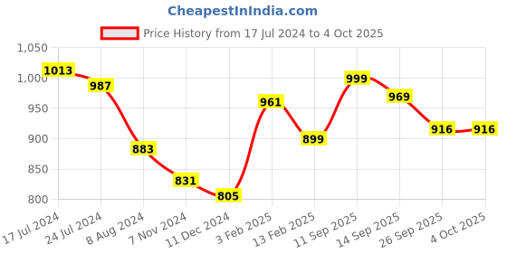 myntra.com HRX by Hrithik Roshan Men Black & Grey Hook & Loop Athleisure Sandals hrx by hrithik roshan Price History Graph from 17 Jul 2024 to 4 Oct 2025