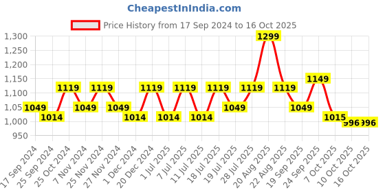 myntra.com HRX by Hrithik Roshan Men Black & Grey Lightweight Retro Jogger Sneakers hrx by hrithik roshan Price History Graph from 17 Sep 2024 to 16 Oct 2025
