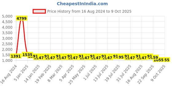 myntra.com HRX by Hrithik Roshan Men Black & Grey Mesh Walking Shoes hrx by hrithik roshan Price History Graph from 16 Aug 2024 to 9 Oct 2025
