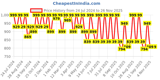 myntra.com HRX by Hrithik Roshan Men Black And Grey Non-Marking Running Sports Shoes hrx by hrithik roshan Price History Graph from 24 Jul 2024 to 25 Nov 2025