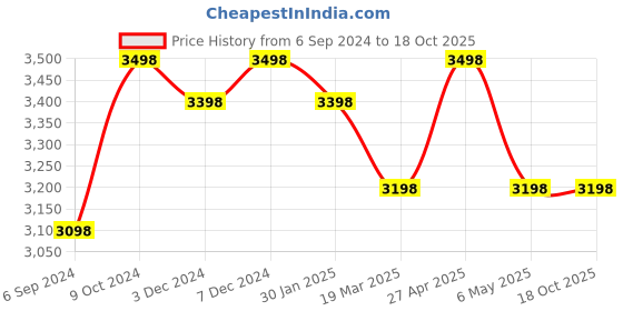 myntra.com HRX by Hrithik Roshan Men Black & Grey Pack of 2 Solid Joggers hrx by hrithik roshan Price History Graph from 6 Sep 2024 to 18 Oct 2025