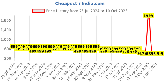 myntra.com HRX by Hrithik Roshan Men Black & Grey Printed Sliders hrx by hrithik roshan Price History Graph from 25 Jul 2024 to 9 Oct 2025