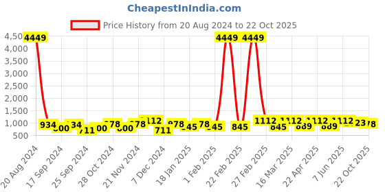 myntra.com HRX by Hrithik Roshan Men Black & Lime Green Cushioning PSI Mesh Running Shoes hrx by hrithik roshan Price History Graph from 20 Aug 2024 to 22 Oct 2025