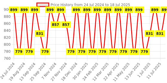 myntra.com HRX by Hrithik Roshan Men Black And Lime Green Memory Foam Non-Marking Running Shoes hrx by hrithik roshan Price History Graph from 24 Jul 2024 to 18 Jul 2025