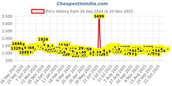 myntra.com HRX by Hrithik Roshan Men Black & Neon Green Colourblocked Running Tracksuits hrx by hrithik roshan Price History Graph from 16 Sep 2024 to 19 Nov 2025