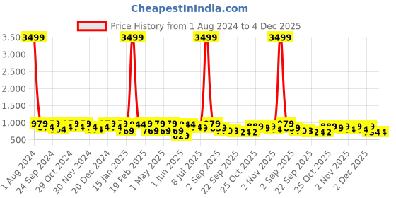 myntra.com HRX by Hrithik Roshan Men Black & Olive Green Flyknit Mesh Training Or Gym Shoes hrx by hrithik roshan Price History Graph from 1 Aug 2024 to 4 Dec 2025