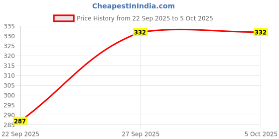 myntra.com HRX by Hrithik Roshan Men Black & Orange Colourblocked Running Dryfit Cap hrx by hrithik roshan Price History Graph from 22 Sep 2025 to 4 Oct 2025