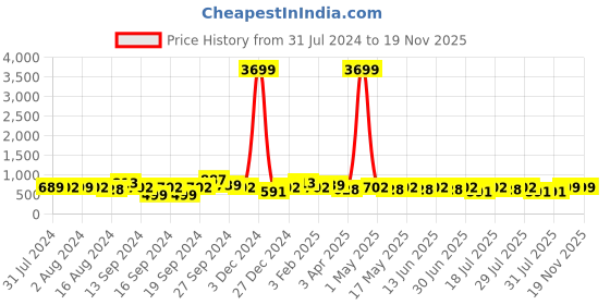 myntra.com HRX by Hrithik Roshan Men Black & Orange Striped Contrast Sole Slip On Sneakers hrx by hrithik roshan Price History Graph from 31 Jul 2024 to 18 Nov 2025
