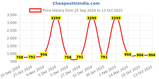 myntra.com HRX by Hrithik Roshan Men Black & Red 3D Flex Mesh Marking Running Shoes hrx by hrithik roshan Price History Graph from 25 Sep 2024 to 12 Oct 2025