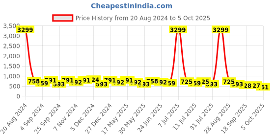 myntra.com HRX by Hrithik Roshan Men Black & Red Cushioning PSI Mesh Walking Shoes hrx by hrithik roshan Price History Graph from 20 Aug 2024 to 5 Oct 2025