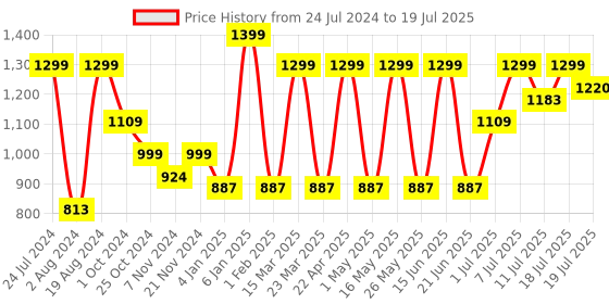 myntra.com HRX by Hrithik Roshan Men Black & Red Mesh Memory Foam Non-Marking Running Shoes hrx by hrithik roshan Price History Graph from 24 Jul 2024 to 11 Jul 2025