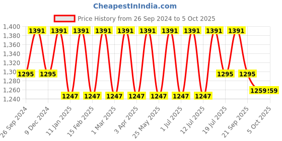 myntra.com HRX by Hrithik Roshan Men Black & Red Mesh Non-Marking Walking Shoes hrx by hrithik roshan Price History Graph from 26 Sep 2024 to 4 Oct 2025