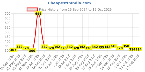 myntra.com HRX By Hrithik Roshan Men Black & Red Printed Rapid-Dry Training Tshirts hrx by hrithik roshan Price History Graph from 15 Sep 2024 to 4 Oct 2025