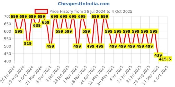 myntra.com HRX by Hrithik Roshan Men Black & Red Printed Sliders hrx by hrithik roshan Price History Graph from 26 Jul 2024 to 4 Oct 2025
