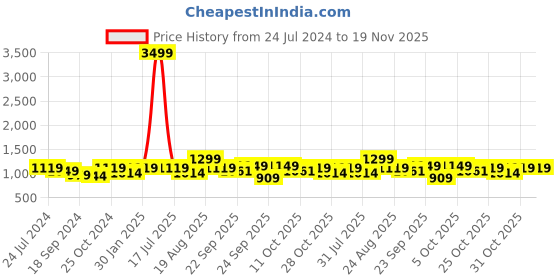 myntra.com HRX by Hrithik Roshan Men Black & Red Retro Lightweight Comfort Insole Sneakers hrx by hrithik roshan Price History Graph from 24 Jul 2024 to 19 Nov 2025