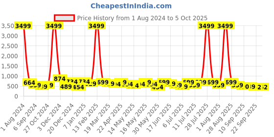 myntra.com HRX by Hrithik Roshan Men Black & Red Self Design Clogs hrx by hrithik roshan Price History Graph from 1 Aug 2024 to 4 Oct 2025