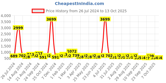 myntra.com HRX by Hrithik Roshan Men Black & Red Striped Contrast Sole Slip On Sneakers hrx by hrithik roshan Price History Graph from 26 Jul 2024 to 13 Oct 2025