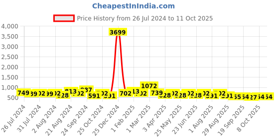 myntra.com HRX by Hrithik Roshan Men Black & Red Striped Slip On Sneakers hrx by hrithik roshan Price History Graph from 26 Jul 2024 to 11 Oct 2025