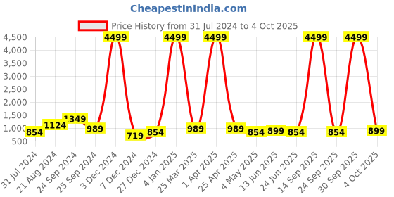 myntra.com HRX by Hrithik Roshan Men Black & Red Textile Marking Running Shoes hrx by hrithik roshan Price History Graph from 31 Jul 2024 to 4 Oct 2025