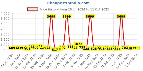 myntra.com HRX by Hrithik Roshan Men Black & Red Textured Contrast Sole Slip On Sneakers hrx by hrithik roshan Price History Graph from 26 Jul 2024 to 10 Oct 2025