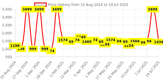 myntra.com HRX by Hrithik Roshan Men Black & Teal Green Zoom Mesh Running Shoes hrx by hrithik roshan Price History Graph from 15 Aug 2024 to 19 Jul 2025