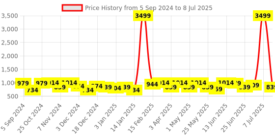 myntra.com HRX by Hrithik Roshan Men Black & White 3D Flex Mesh Marking Running Shoes hrx by hrithik roshan Price History Graph from 5 Sep 2024 to 8 Jul 2025