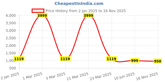 myntra.com HRX by Hrithik Roshan Men Black & White Comfort Insole Sneakers hrx by hrithik roshan Price History Graph from 2 Jan 2025 to 16 Nov 2025