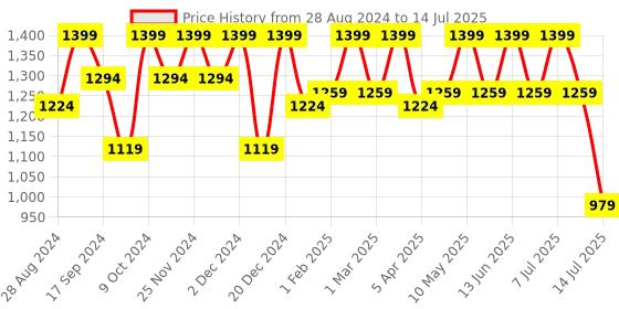 myntra.com HRX by Hrithik Roshan Men Black & White Memory Foam Mesh Running Shoes hrx by hrithik roshan Price History Graph from 28 Aug 2024 to 14 Jul 2025