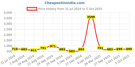 myntra.com HRX by Hrithik Roshan Men Black & White Mesh Marking Walking Shoes hrx by hrithik roshan Price History Graph from 31 Jul 2024 to 1 Oct 2025