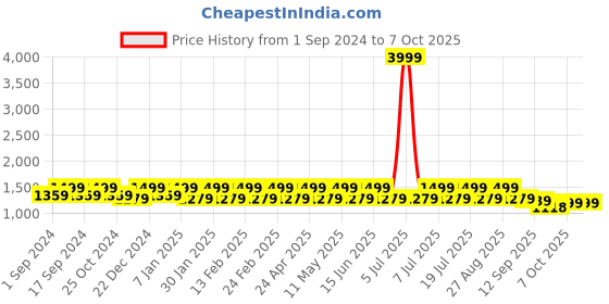 myntra.com HRX by Hrithik Roshan Men Black & White Mesh Running Shoes hrx by hrithik roshan Price History Graph from 1 Sep 2024 to 7 Oct 2025