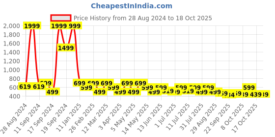 myntra.com HRX by Hrithik Roshan Men Black And White Printed Sliders hrx by hrithik roshan Price History Graph from 28 Aug 2024 to 17 Oct 2025