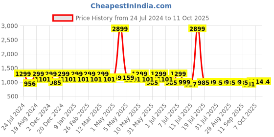 myntra.com HRX by Hrithik Roshan Men Black & White PU Foam Bounce Back Walking Shoes hrx by hrithik roshan Price History Graph from 24 Jul 2024 to 10 Oct 2025