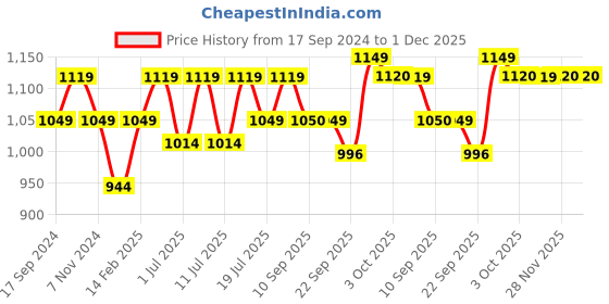myntra.com HRX by Hrithik Roshan Men Black & White Striped Lightweight Sneakers hrx by hrithik roshan Price History Graph from 17 Sep 2024 to 30 Nov 2025