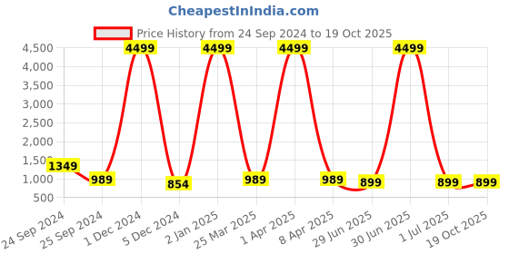 myntra.com HRX by Hrithik Roshan Men Black & White Textile Marking Walking Shoes hrx by hrithik roshan Price History Graph from 24 Sep 2024 to 19 Oct 2025