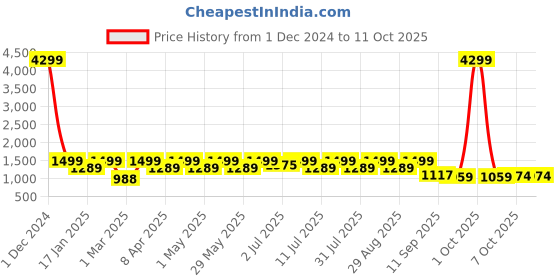 myntra.com HRX by Hrithik Roshan Men Black & White Textured Lace-Up Running Shoes hrx by hrithik roshan Price History Graph from 1 Dec 2024 to 11 Oct 2025