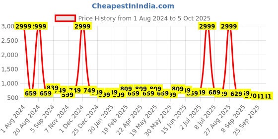 myntra.com HRX by Hrithik Roshan Men Black & Yellow Flyknit Mesh Marking Running Shoes hrx by hrithik roshan Price History Graph from 1 Aug 2024 to 4 Oct 2025