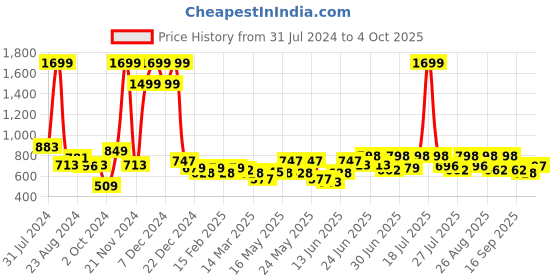 myntra.com HRX by Hrithik Roshan Men Black Athleisure Cotton Track Pants hrx by hrithik roshan Price History Graph from 31 Jul 2024 to 4 Oct 2025