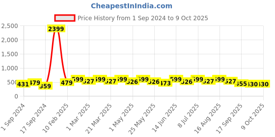 myntra.com HRX by Hrithik Roshan Men Black Clogs hrx by hrithik roshan Price History Graph from 1 Sep 2024 to 8 Oct 2025