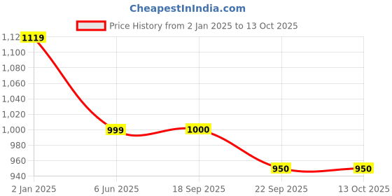 myntra.com HRX by Hrithik Roshan Men Black Comfort Insole Basics Sneakers hrx by hrithik roshan Price History Graph from 2 Jan 2025 to 13 Oct 2025