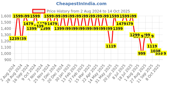 myntra.com HRX by Hrithik Roshan Men Black FIGHTER Lace Up Running Shoes hrx by hrithik roshan Price History Graph from 2 Aug 2024 to 14 Oct 2025
