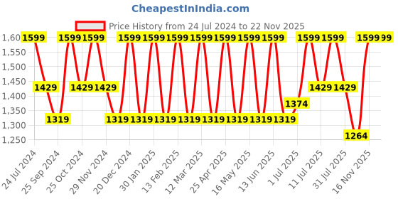 myntra.com HRX by Hrithik Roshan Men Black Flyknit Mesh Running Shoes hrx by hrithik roshan Price History Graph from 24 Jul 2024 to 18 Nov 2025
