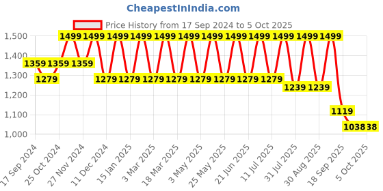 myntra.com HRX by Hrithik Roshan Men Black Flyknit Mesh Running Shoes hrx by hrithik roshan Price History Graph from 17 Sep 2024 to 5 Oct 2025
