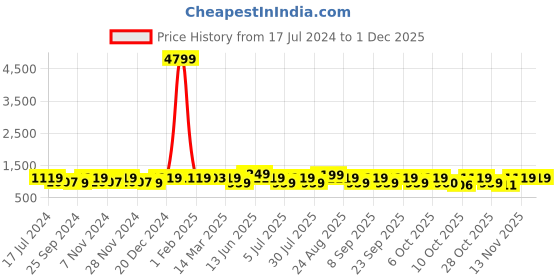 myntra.com HRX by Hrithik Roshan Men Black Gamescape Sneakers hrx by hrithik roshan Price History Graph from 17 Jul 2024 to 30 Nov 2025