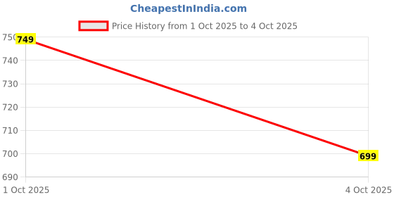 myntra.com HRX by Hrithik Roshan Men Black Grey Lightweight Open Front Jacket hrx by hrithik roshan Price History Graph from 1 Oct 2025 to 4 Oct 2025