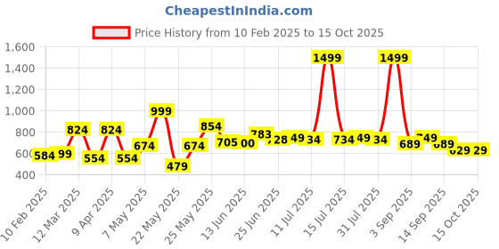 myntra.com HRX by Hrithik Roshan Men Black Joggers hrx by hrithik roshan Price History Graph from 10 Feb 2025 to 4 Oct 2025