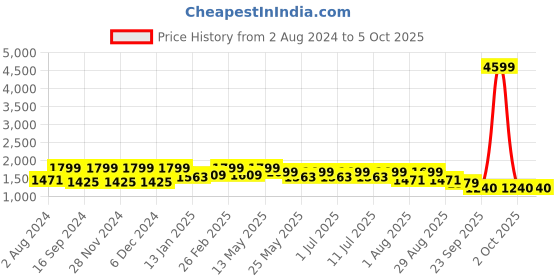 myntra.com HRX by Hrithik Roshan Men Black Lace-Up Basketball Shoes hrx by hrithik roshan Price History Graph from 2 Aug 2024 to 4 Oct 2025