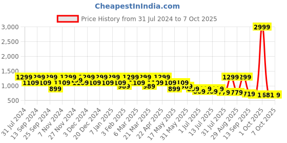 myntra.com HRX by Hrithik Roshan Men Black Lace-Up Running Shoes hrx by hrithik roshan Price History Graph from 31 Jul 2024 to 7 Oct 2025