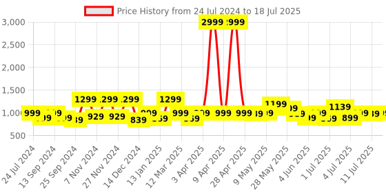 myntra.com HRX by Hrithik Roshan Men Black Memory Foam Mesh Running Shoes hrx by hrithik roshan Price History Graph from 24 Jul 2024 to 11 Jul 2025